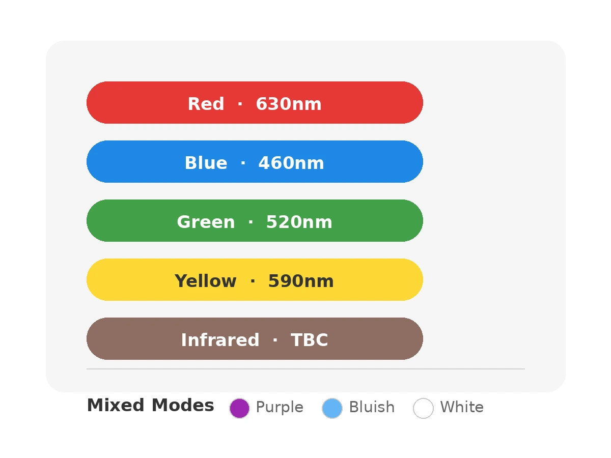5 color LED wavelength chart