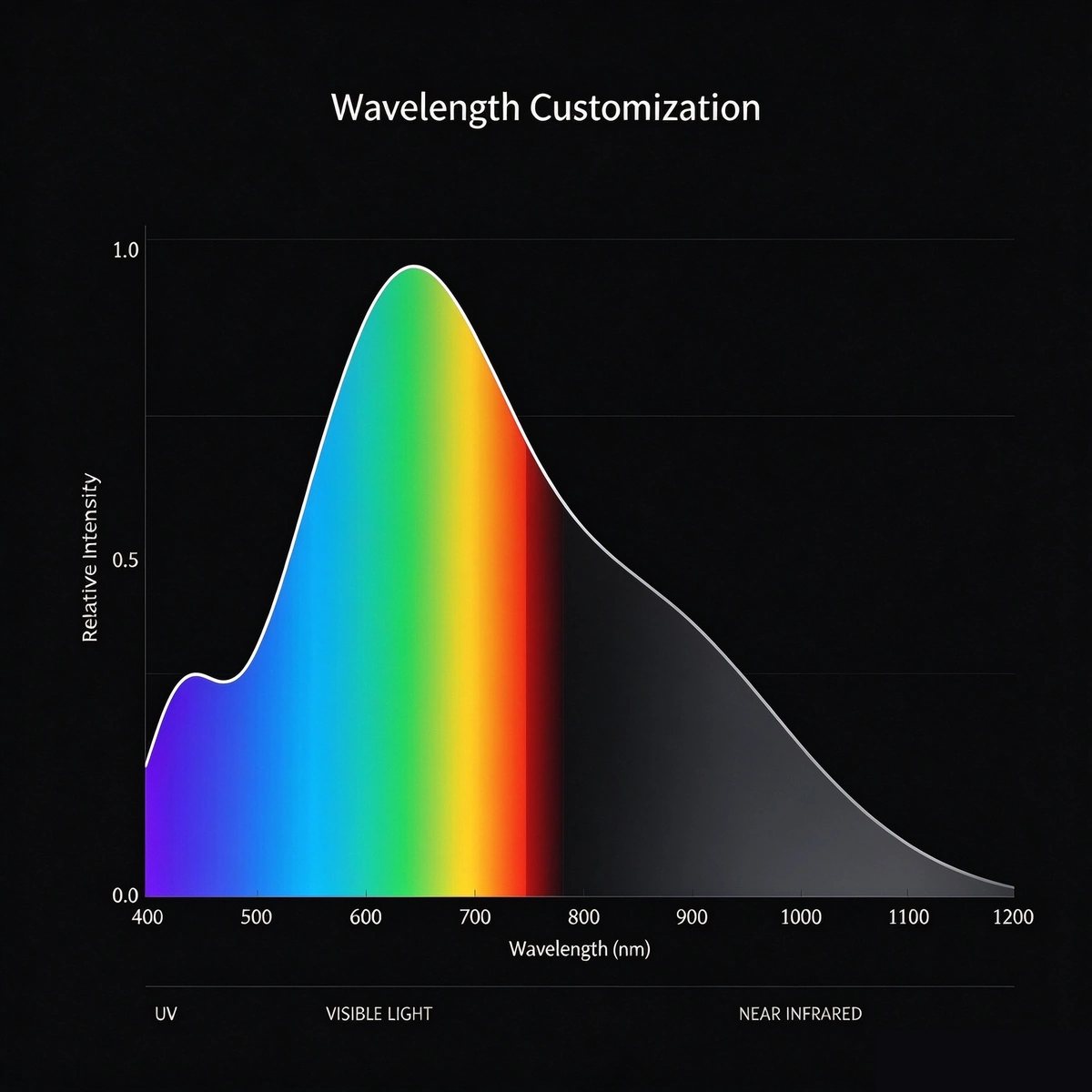 Wavelength Customization